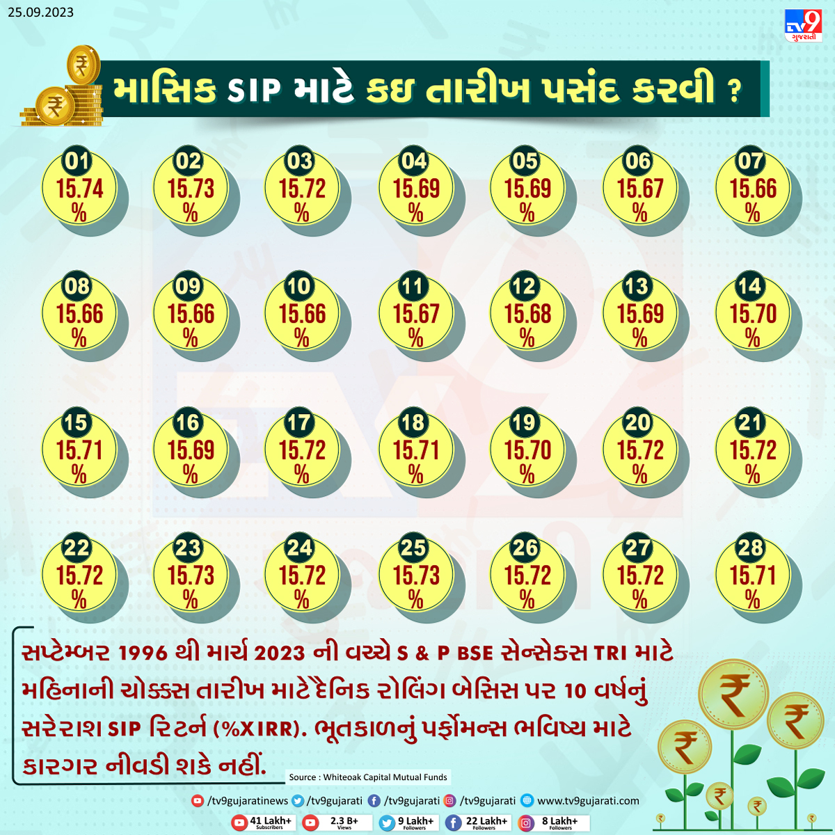 tv9gujarati's tweet photo. માસિક SIP માટે કઇ તારીખ પસંદ કરવી?
#MutualFund #SIP #BSE #Business #Investment #TV9News #XIRR #TV9GujaratiNews #BusinessNews https://t.co/nGPKgtPooN