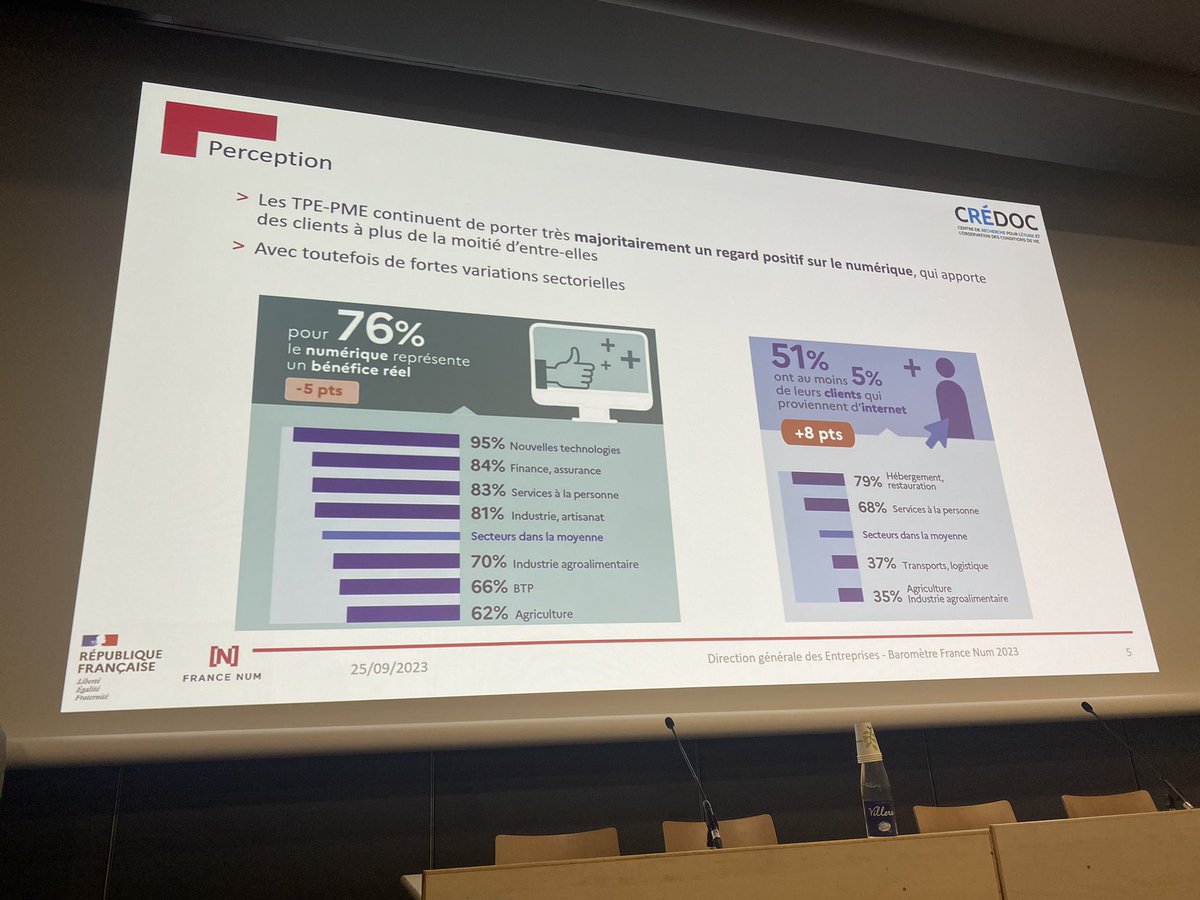 SalonSME's tweet image. Pour 76 % des TPE/PME, le #numérique représente un bénéfice réel ! 

#SalonSME #TransfoNum