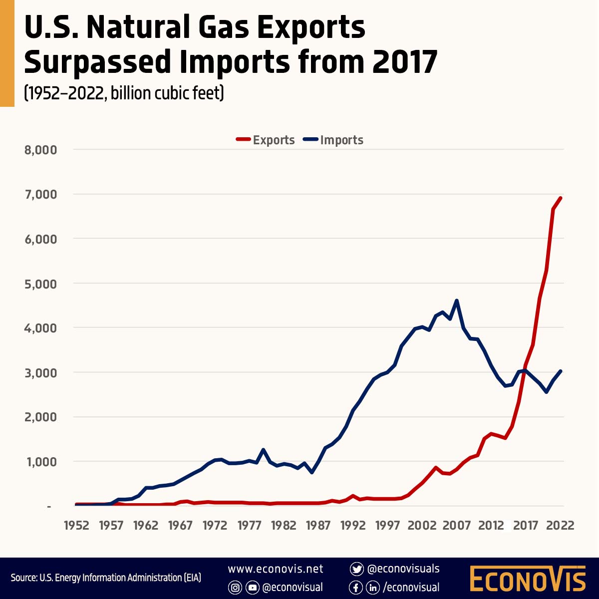 econovisuals's tweet photo. π U.S. Natural Gas Exports Surpassed Imports from 2017
(Natural gas exports and imports, billion cubic feet, 1952ΒΒβ2022)
#USA #energy #OONG #OOTT #ONGT #natgas #naturalgas #Gas #USLNG #LNG #energytransition #fuel #exports #imports #trade https://t.co/qGQUPNf0sa