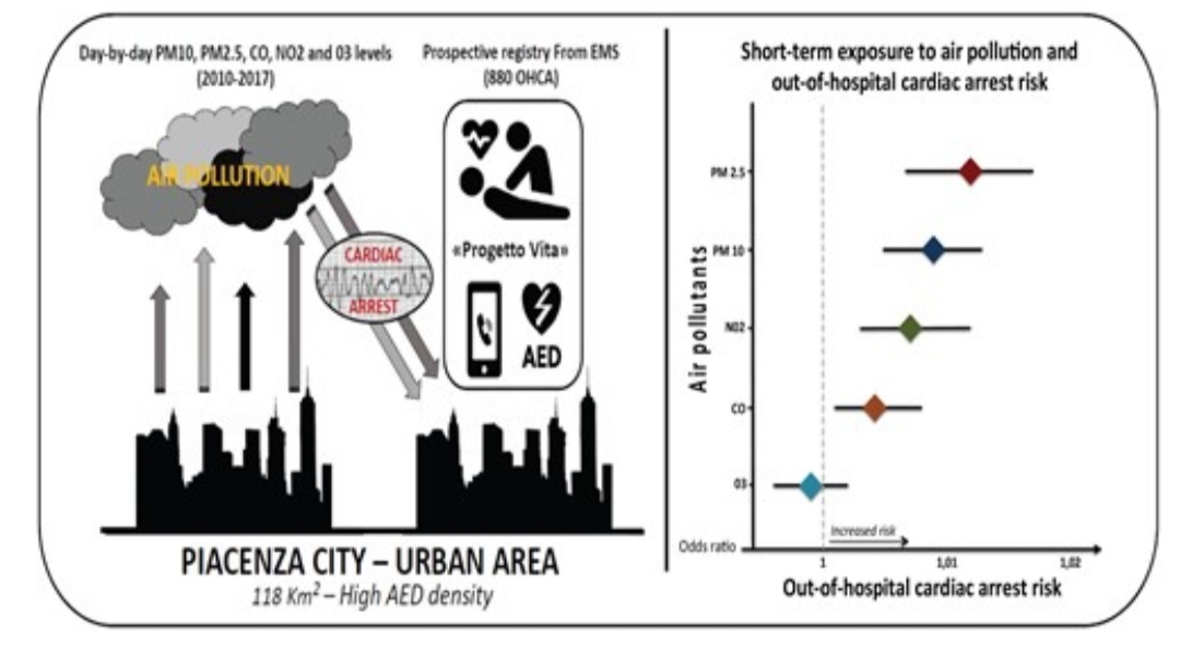 European Society of Cardiology Journals (@esc_journals) on Twitter photo Air pollution as independent factor of OHCA ? - can it play a major role in incidence of OHCA? Check this interesting study just published by Italian group in #EHJACVC bit.ly/3PKq0zz
<a href="/moderatoluca/">Luca Moderato MD</a> <a href="/drmilicaa/">Milica Aleksic</a> <a href="/EHJACVCEiC/">EHJACVC Editor-in-Chief</a> <a href="/ACVCPresident/">ACVCPresident</a> <a href="/JohannesGrand/">Johannes Grand</a> <a href="/JasonKatzMD/">Jason N. Katz</a> Air pollution as independent factor of OHCA ? - can it play a major role in incidence of OHCA? Check this interesting study just published by Italian group in #EHJACVC bit.ly/3PKq0zz
<a href="/moderatoluca/">Luca Moderato MD</a> <a href="/drmilicaa/">Milica Aleksic</a> <a href="/EHJACVCEiC/">EHJACVC Editor-in-Chief</a> <a href="/ACVCPresident/">ACVCPresident</a> <a href="/JohannesGrand/">Johannes Grand</a> <a href="/JasonKatzMD/">Jason N. Katz</a>