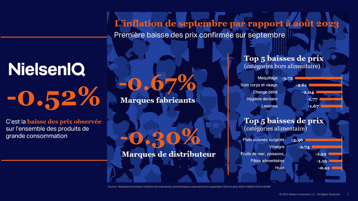 📉 Timide mais réelle baisse de prix en septembre - une inflexion de la tendance inflationniste que nous traversons depuis 18 mois.