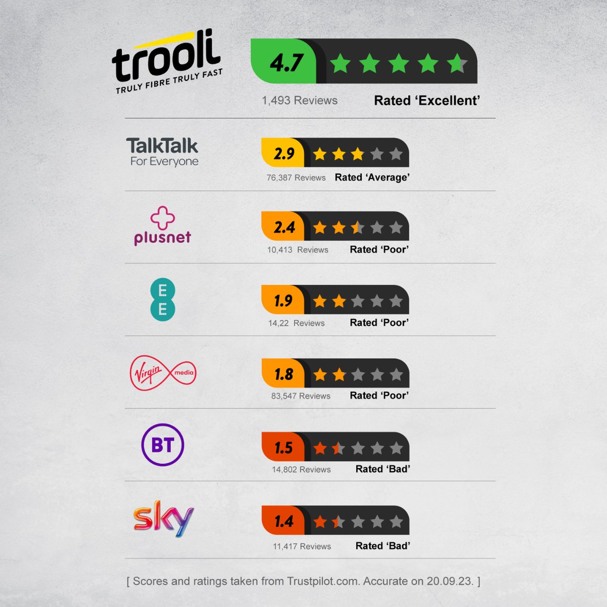 Haven't got time to compare broadband providers on Trustpilot?  We've saved you the trouble 👀

Join Trooli today and see why so many others are glad to have made the switch.  trooli.com 

#FibreOptic #BroadbandSolutions #InternetProvider #HappyCustomers