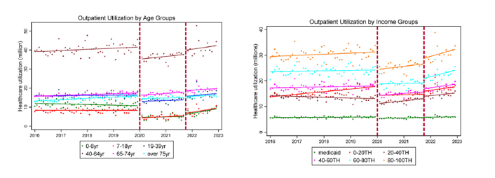 Contrary to global trends, health utilization among the elderly population (65 and older) in South Korea saw only marginal reductions compared to other age groups. #equity #vulnerablepopulation #NHIS <a href="/nhis_kr/">국민건강보험</a> <a href="/dbishai/">David Bishai</a> <a href="/r_friebel/">Rocco Friebel</a> 
thelancet.com/journals/lanwp…