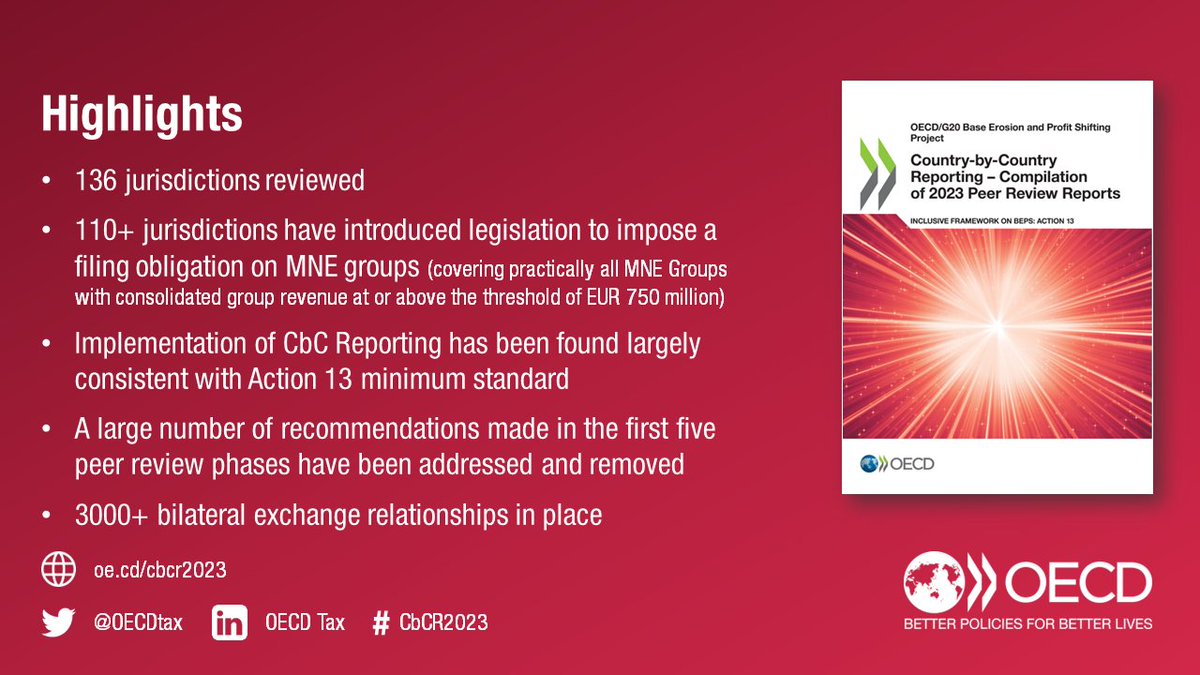 [NEWS] Progress continues in strengthening tax transparency through Country-by-Country reporting.

🗞️ Read more on the latest outcomes of the implementation of #BEPS Action 13 on the transparency of global operations of large MNEs ➡️ oe.cd/5cM

#CbCR2023