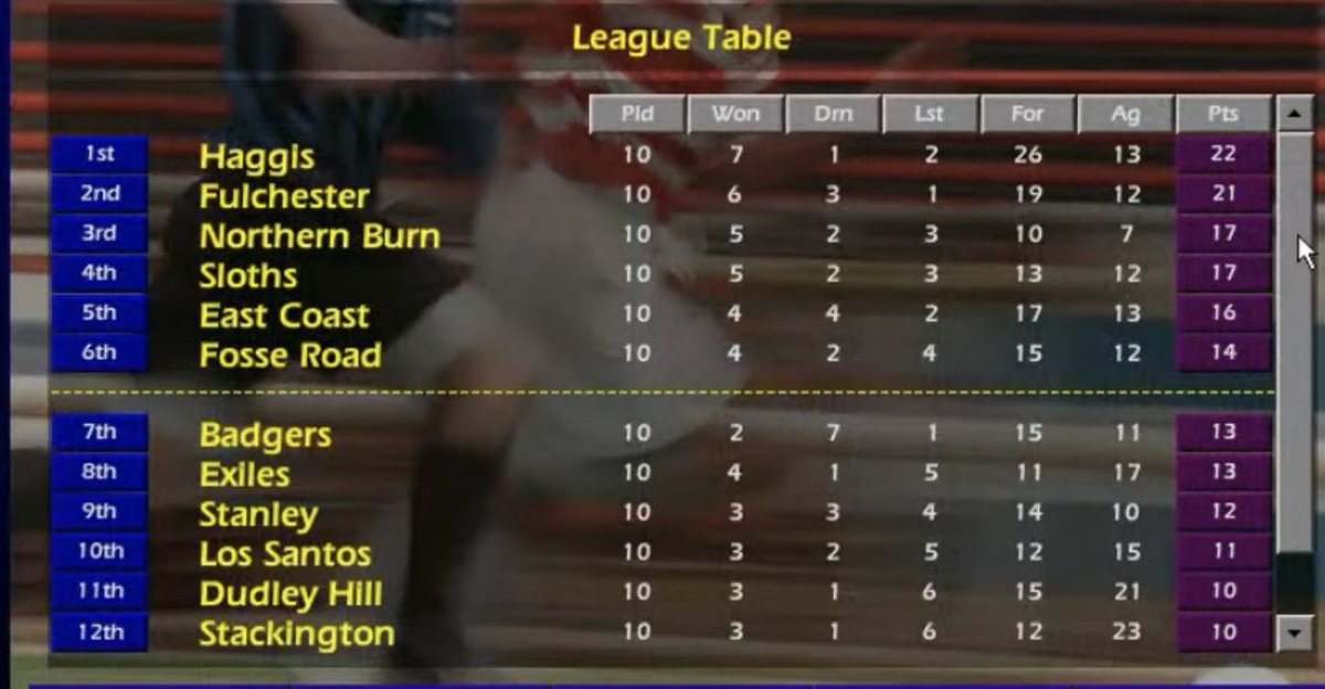 A satisfactory <a href="/cm0102SL/">CM0102 Super League</a> double header weekend for us as we now look forward to facing  <a href="/peroni_king/">Peroni King</a> next in a true clash of the titans encounter. 

<a href="/BostonPatroits/">🌟🌟</a>  <a href="/CMontheRocks/">CMOnTheRocks</a> 

Nos Volvunt ⭐