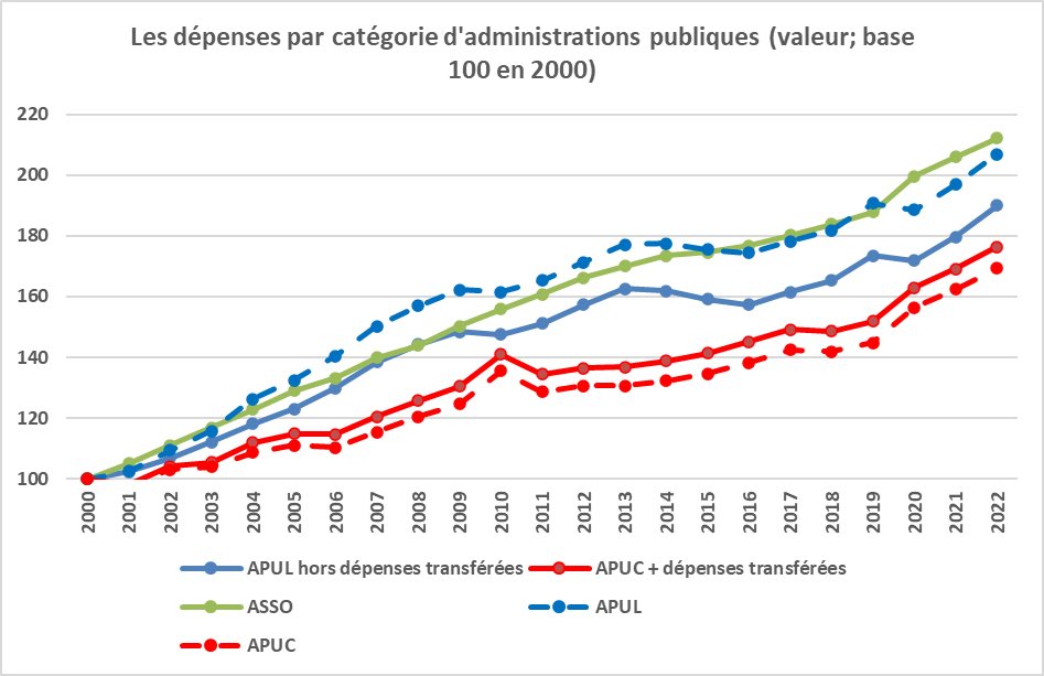 Pour mémoire, les “territoires” ne sont pas singulièrement vertueux.
Leurs dépenses augmentent à un rythme proche de celles de l’État.
Hors charges transférées par l’État, elles augmentent plutôt +fortement que celles de l’État depuis 2017.
#TaxeFoncière fipeco.fr/fiche/Les-d%C3…