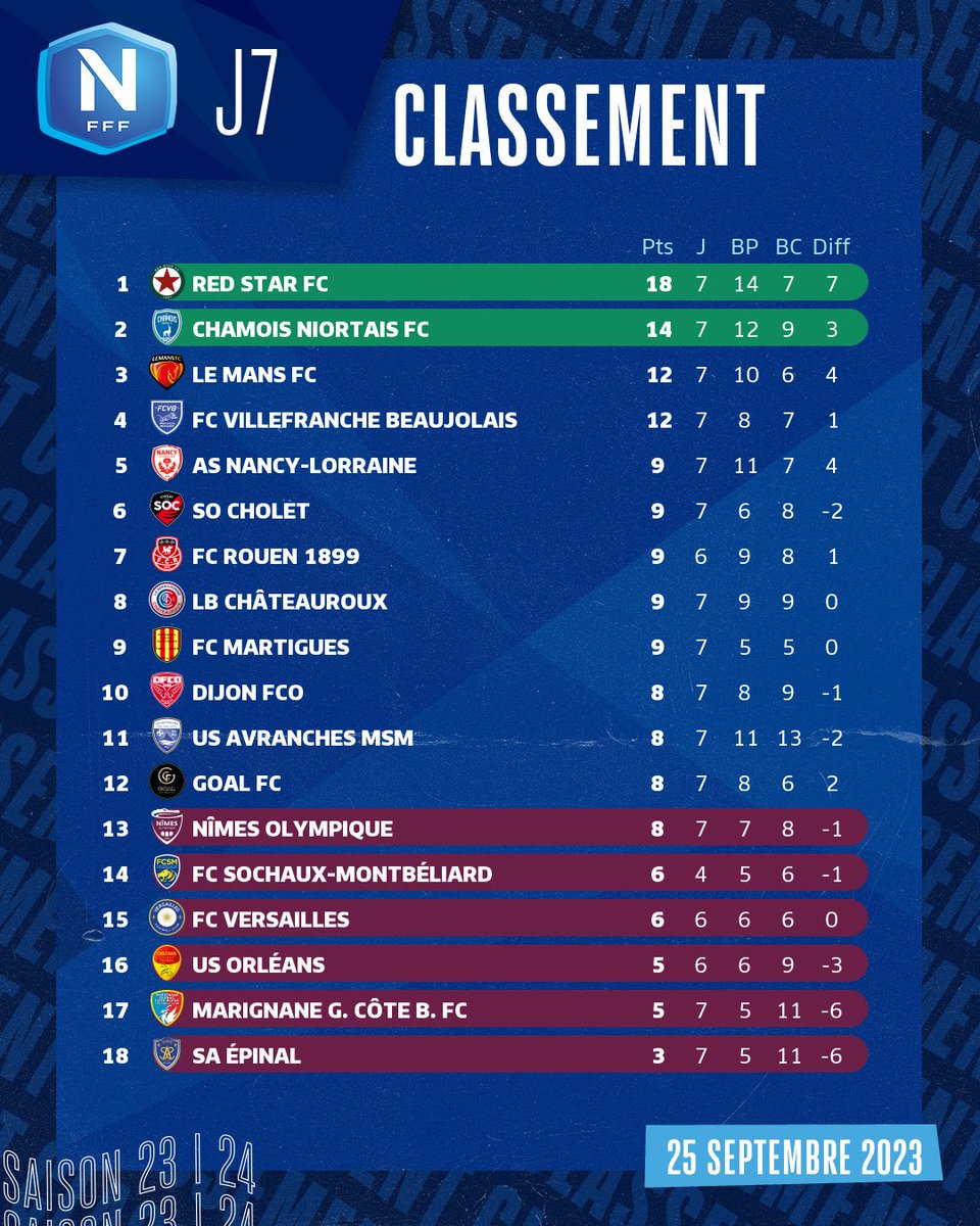 ligue3betclic's tweet photo. Les 𝗿𝗲́𝘀𝘂𝗹𝘁𝗮𝘁𝘀 🆚 et 𝗰𝗹𝗮𝘀𝘀𝗲𝗺𝗲𝗻𝘁 📊 de la J7 en attendant le dernier match de la journée ce soir ! 

#NationalFFF https://t.co/kuw9Fz2mLn