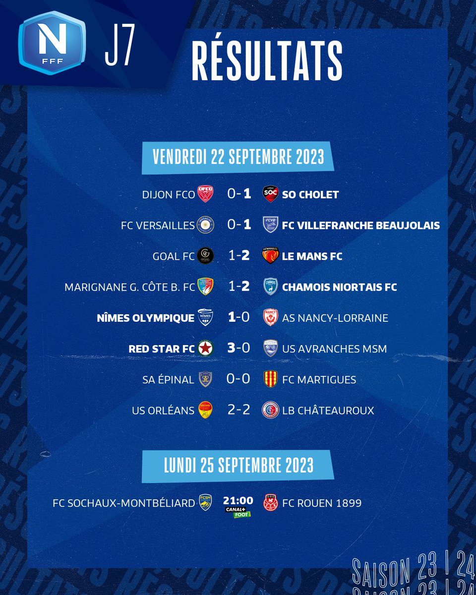 ligue3betclic's tweet photo. Les 𝗿𝗲́𝘀𝘂𝗹𝘁𝗮𝘁𝘀 🆚 et 𝗰𝗹𝗮𝘀𝘀𝗲𝗺𝗲𝗻𝘁 📊 de la J7 en attendant le dernier match de la journée ce soir ! 

#NationalFFF https://t.co/kuw9Fz2mLn