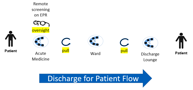 Matron said “identifying appropriate patients for transfer to our ward means nurses say ‘that’s our patient in AMU, we need to discharge to the lounge to free a bed so they can be moved here and we can look after them in the right place.” Perfect ‘Pull and Flow’ mindset! 👍👏😊