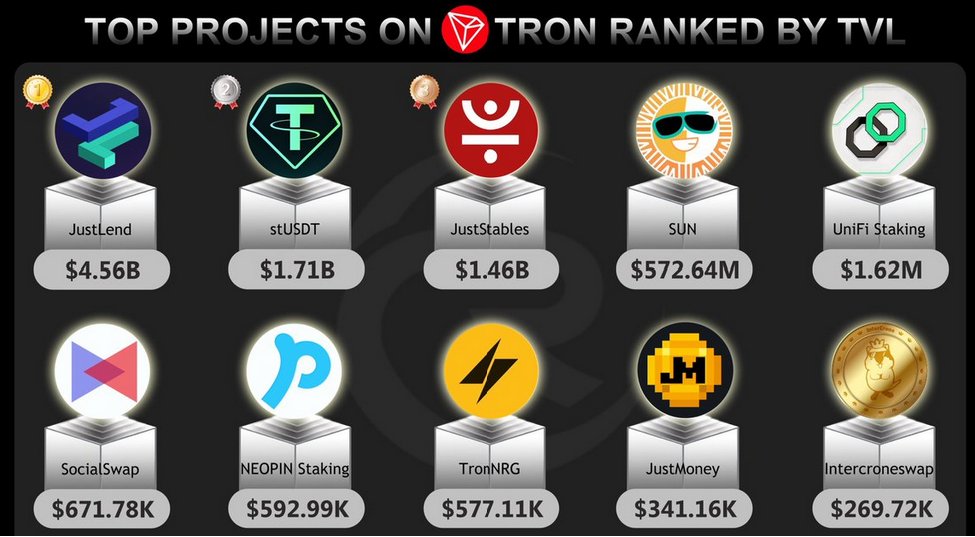 🔥Top Projects On #TRON Ranked By TVL
🔥TOP Proyectos en #TRON Clasificados por TVL
@DeFi_JUST @stusdt @DeFi_JUST @defi_sunio @unifiprotocol @Socialswapdefi @NeopinOfficial @TronNRG @JustMoneyIO @IntercroneWorld 

🤔Stay tuned for the latest update!