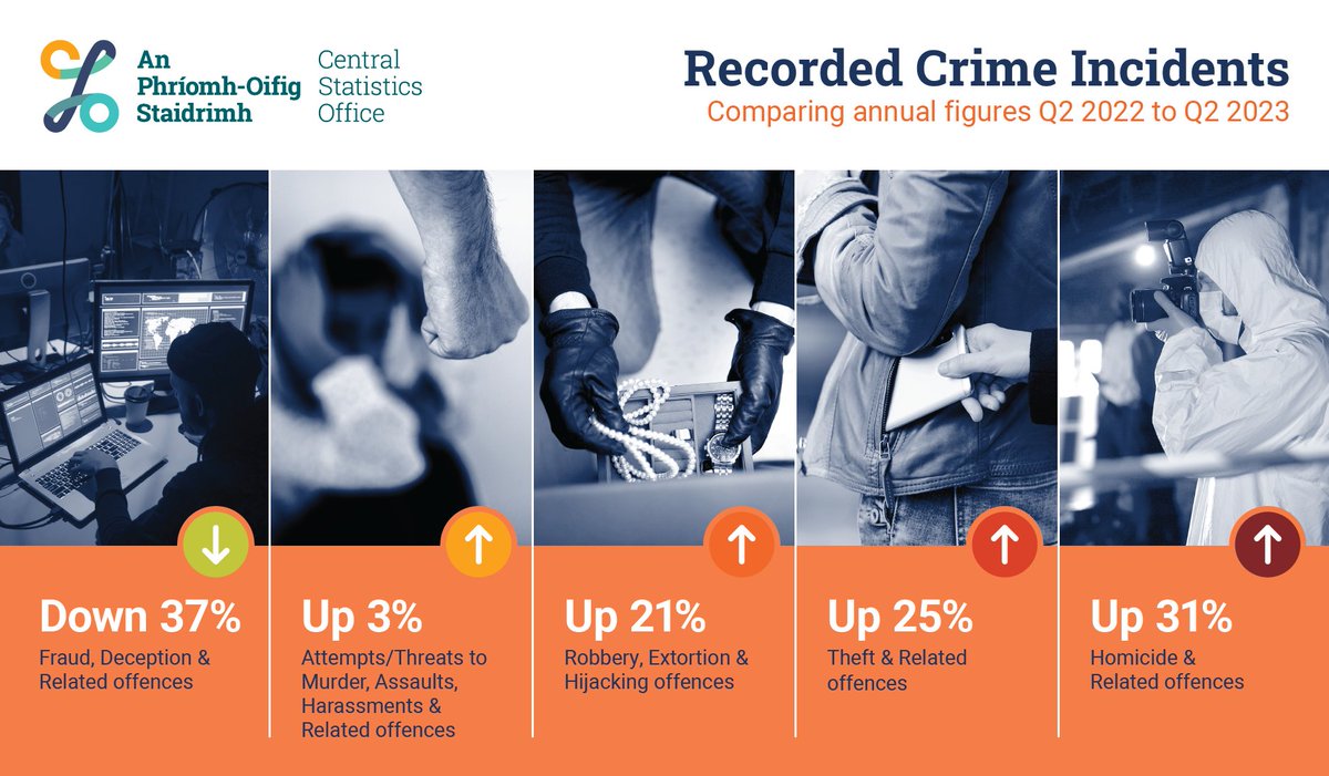 Homicide, theft and robbery crimes rose but fraud crime fell in the year to Quarter 2 2023
cso.ie/en/releasesand…
#CSOIreland #Ireland #Crime #RecordedCrime #CrimeStatistics #CrimeStats