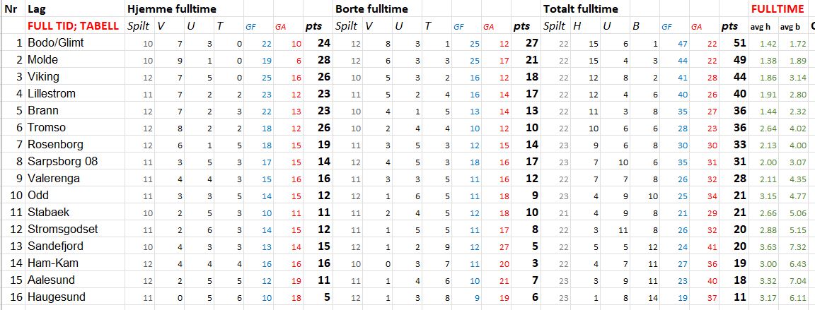 Oppdatert xG-tabell (hvis poeng ble delt ut basert på xG heller enn mål. Mindre enn 0,5 differanse = uavgjort)  for #eliteserien.

<a href="/lillestromsk/">Lillestrøm SK</a> med 3,16 og <a href="/Glimt/">FK Bodø/Glimt</a> med 3,26 ukas xG-"vinnere". 

Tromsø falt for "eget grep", tapte 1-2 mot <a href="/skbrann/">Sportsklubben Brann</a> tross 2,4 mot 0,6 xG.