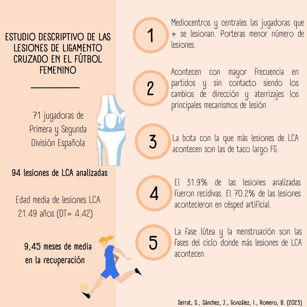 - Primer estudio realizado en España con esta muestra. 

- Importante analizar cómo acontece la lesión para después poder establecer un trabajo preventivo ✅

Pd: Gracias a todas las futbolistas que participaron en él. 

Enlace al estudio completo: 
recyt.fecyt.es/index.php/reto…

(3/3)