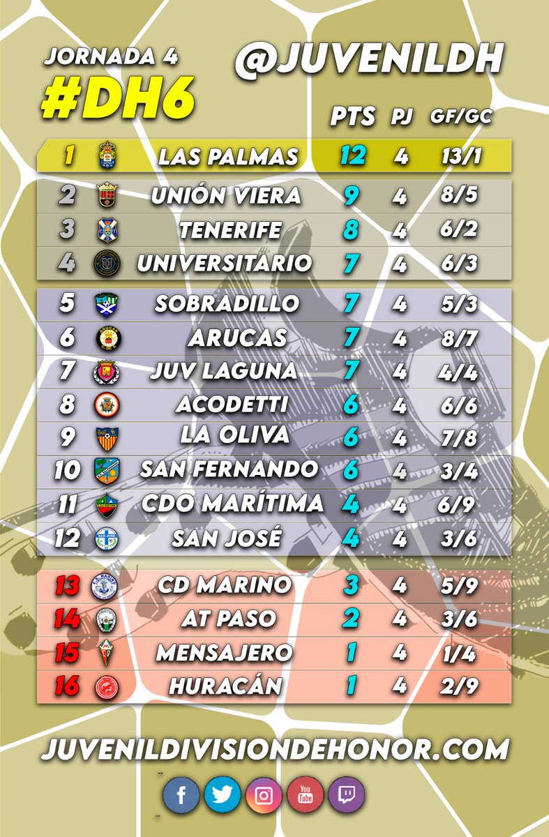 JuvenilDH's tweet photo. ⚽🧮 RESULTADOS JORNADA 4️⃣ #DH6🏆 ⚽🧮

💥 El @arucascf ⚪⚫ vence al @UnionVieraCF 🔴⚫

🔝 @UDLP_Cantera 🟡🔵 sigue invicto

⚽ CD La Oliva 🔴🟡 y @SDSANJOSEOFICI1 🔵 golean

✍️ @adrianvg071 

🔗https://t.co/cxtEY1E2KI https://t.co/Zza4knDDqw