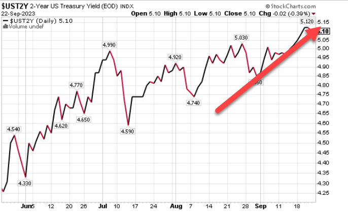 KeithMcCullough's tweet photo. UST 2yr Yield ramps to 5.13% = a new Cycle High as Inflation Expectations runaway from PE Powell and the @federalreserve https://t.co/nojpeBwN3w