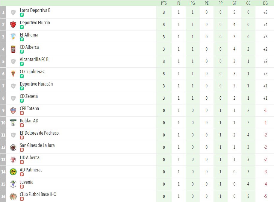 BLUETIDE18's tweet photo. 📈Clasificación tras la 1a Jornada de Primera Autonómica (Grupo 1). https://t.co/BfpVO63viB