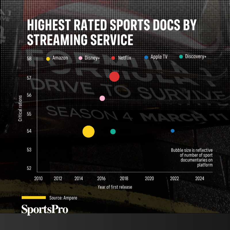 SportsPro's tweet photo. Does live sport need Netflix more than Netflix needs live sport?
 
As the bubble chart below shows, sports documentaries have helped the streaming giant engage sports fans without having to pay huge rights fees.
 
Read more in @m_modha's latest column: