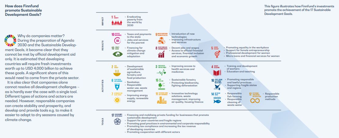 Happy #sdgflagday! As development financier &amp; impact investor, one of our main tasks is to channel and mobilise funding for #sustainabledevelopment &amp; #SDGs.

How is this done in practice? Read about our SDG approach &amp; results👉finnfund.fi/en/finnfund/an… #developmentfinance #impinv