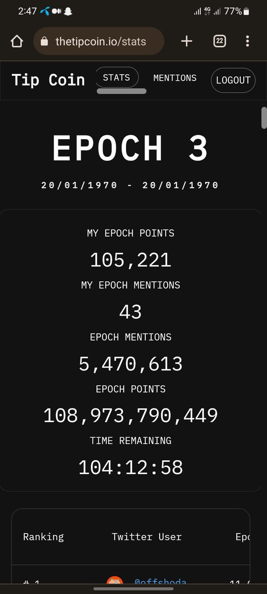 GF_Assist's tweet photo. My points are reduced from 3 million to 1.05 k and stucked! There are not growing even I'm completing the tasks ! @tipcoineth $tip help me out ! https://t.co/SiXo5Nq6At
