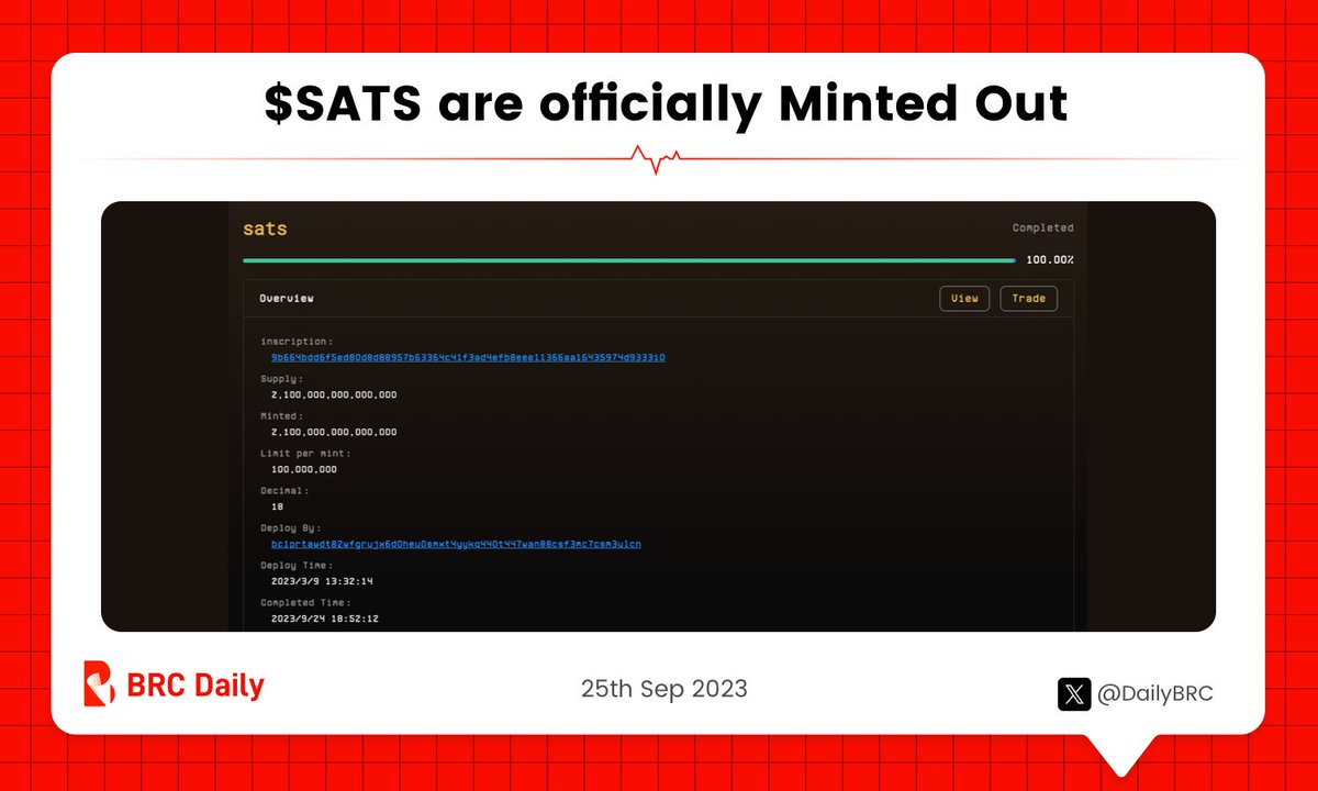 DailyBRC's tweet photo. 🥳 $SATS are officially minted out 🥳 🚀

#Bitcoin #BTC #BRCDaily #Ordinals #OrdinalsNFT #BRC20 https://t.co/5oQSYL1Twl