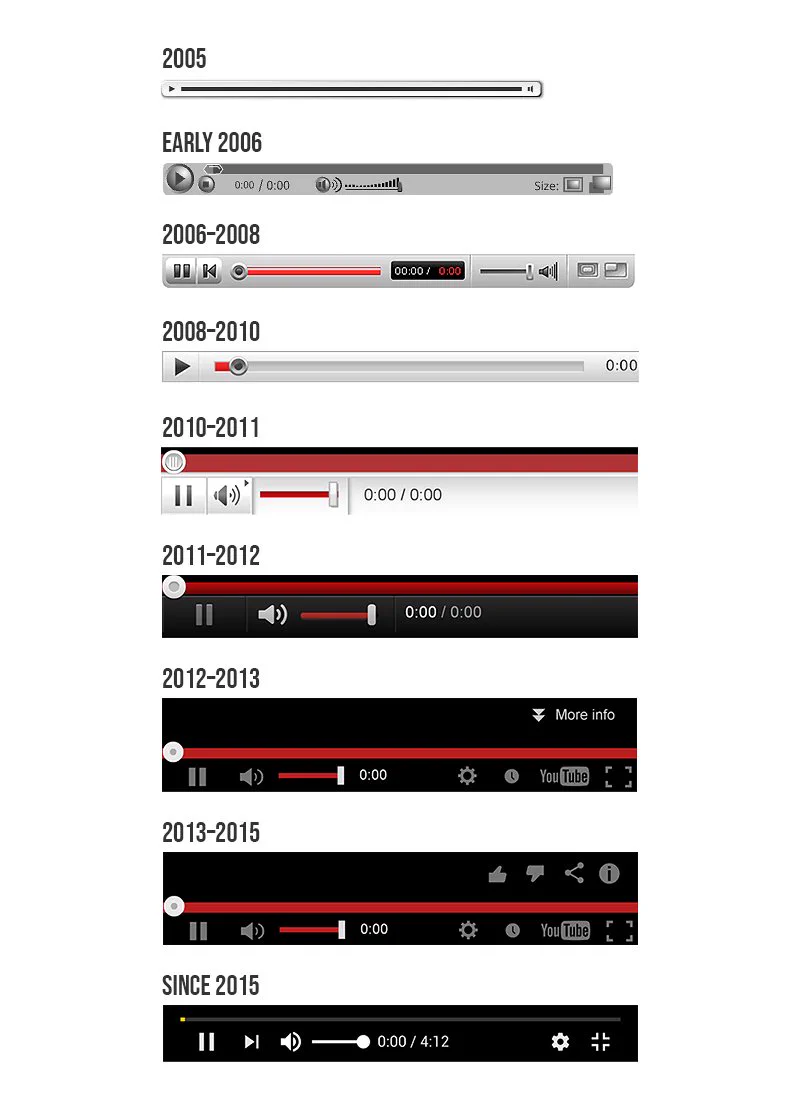 YouTube video player evolution 2005–2015