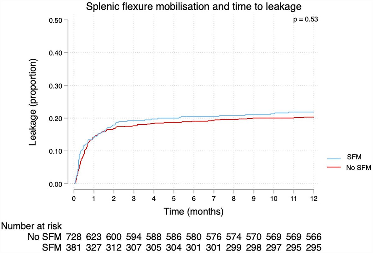 Recent publication from the RectoLeak study group showing no influence of splenic flexure mobilization on anastomotic leakage: doi.org/10.1177/145749… Whilst not trial data, no signal was found, questioning old dogma. @JenniferMCPark @deanharris81 @evanscolorectal