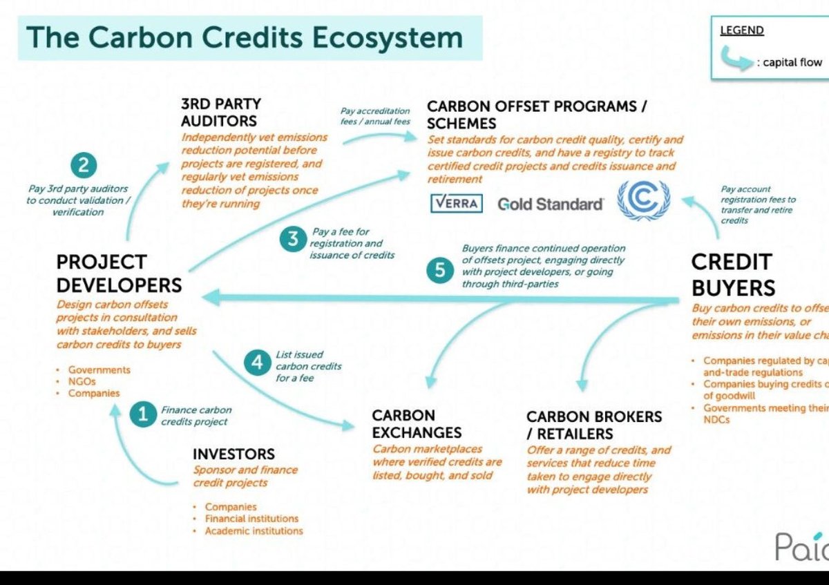 TrulyGyanendra's tweet image. High level view of #Carbon Credits process and life cycle

#VCMs can play an important role in helping to achieve climate goals. 

By providing a financial incentive for #climate -friendly projects, they can help to accelerate the transition to a #low -carbon economy.