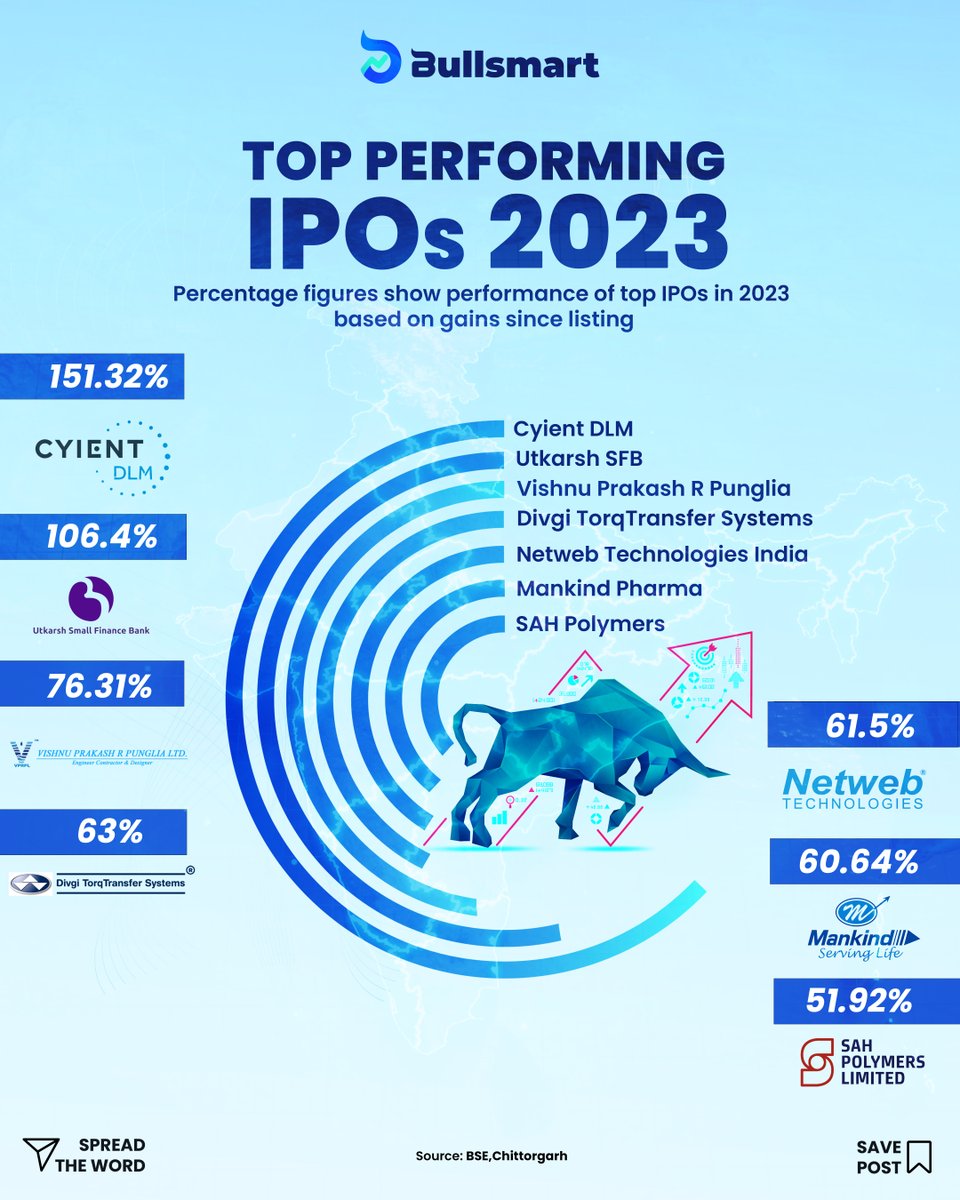 Bullsmartapp's tweet image. Have you invested in any IPOs this year? Comment Below!
Follow @bullsmartapp for more!

#bullsmart #inida #investing #trading #netweb #mankind #sahpolymerslimited, #IPO, #nifty, #sensex
[Bharat, India, Government of India, nifty, nifty50, Sensex, bull smart, sharemarket]
