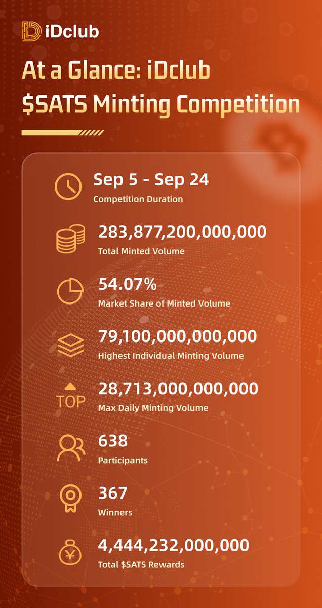 idclub_ord's tweet image. 🔮Believe it or not, it&apos;s real! $SATS has been 100% minted! iDclub stood as a witness to this epic journey!

💥 With this, the $SATS Minting Competition concludes! Over 2.8 Million Trillion $SATS were minted during this event!

🔍 Look at the incredible things we&apos;ve achieved!