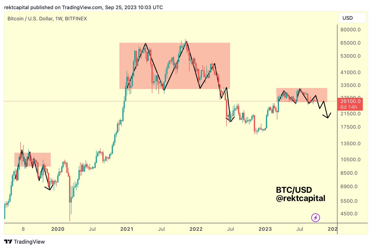 Rekt Capital tweet media