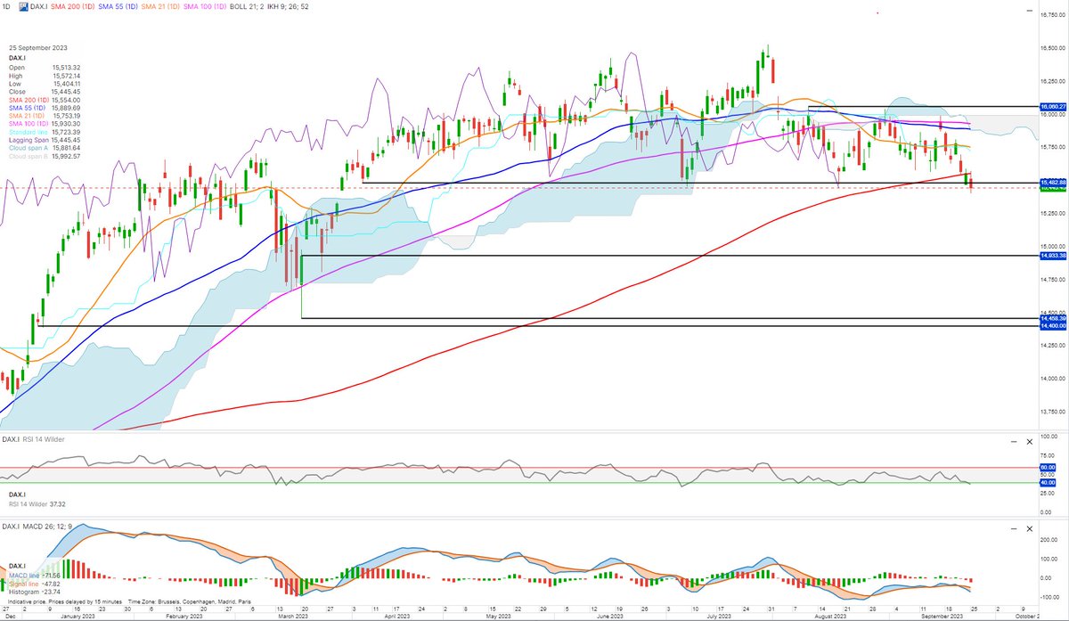 Cramers_Corner's tweet photo. DAX, AEX25 and BEL20 breaking key supports. Likely to confirm bearish trend
CAC40 and SMI20 still holding on above key supports
#Stocks #DAX #CAC40 #BEL20 #AEX25 #GER40
https://t.co/T8DT9uSWXf https://t.co/0fdMs4U9Xt