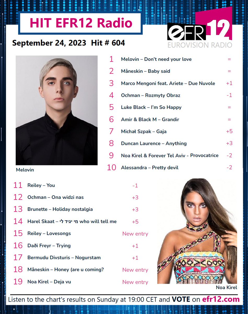 EFR12Radio's tweet photo. #weeklycharts
Nobody is stronger than #melovin ๐บ๐ฆ this week. ๐
#maneskin ๐ฎ๐น has now 2 songs in our charts! ๐ช
The same for #reiley ๐ฉ๐ฐ #noakirel ๐ฎ๐ฑ & #ochman ๐ต๐ฑ๐
+5 #MichaลSzpak ๐ต๐ฑ & #harelskaat ๐ฎ๐ฑ
Support your favorite songs
โก๏ธ https://t.co/2AwwCE3k6B
#Eurovision2024
๐XO https://t.co/m3ictUxhsb