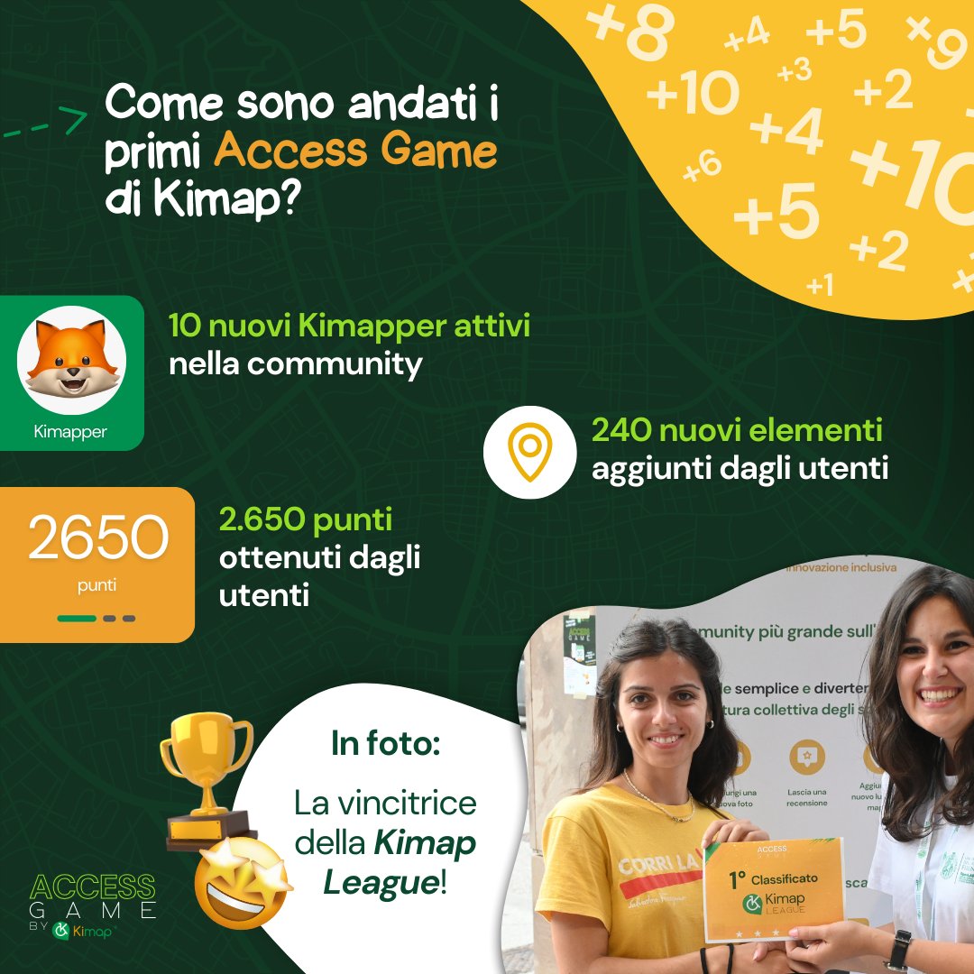 💥Ecco i risultati di un pomeriggio di giochi e di 45 minuti davvero infuocati di Kimap League coinvolgendo nuovi utenti!💥

📌 Possiamo fare tanto sui nostri territori per rendere le informazioni sull'accessibilità davvero alla portata 

▶ Scarica e scopri il mondo di Kimap!