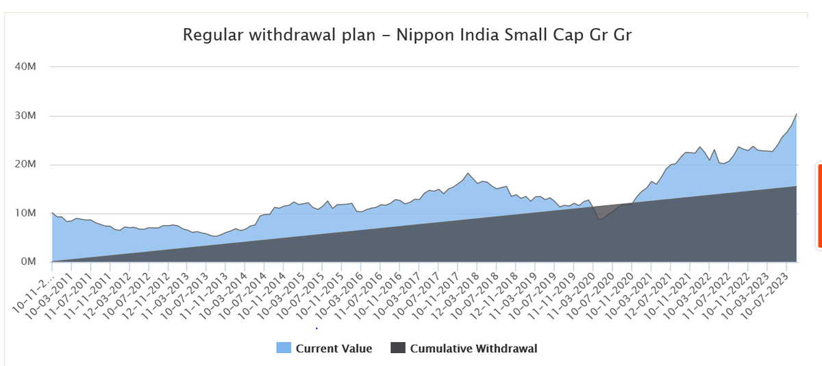 oberoi_hardeep's tweet photo. Invested 1 Cr in Nippon Small Cap fund in 2010'Nov.
Withdrawal Amount every month-Rs 1Lac
Amount withdrawn till date-Rs 1.55 Cr
Current value of fund-Rs 3.03 Cr

"Every month you are withdrawing money of Rs1,00,000 and still your fund is growing".

Do retweet for maximum reach. https://t.co/5NrQDpWzpB