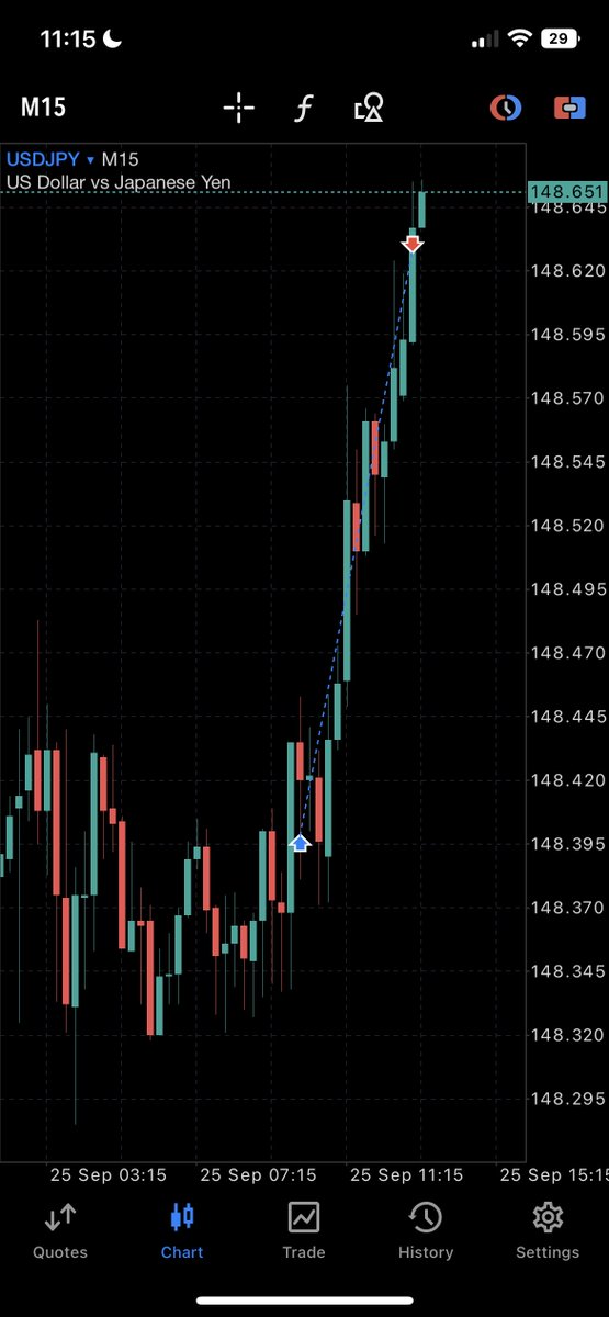 $USDJPY +3.1r

H1 and M15 order flow both bullish. LOKZ provided M15 SMT with DXY and a clear Draw of Liquidity to the upside. Good to be back after a long time off.