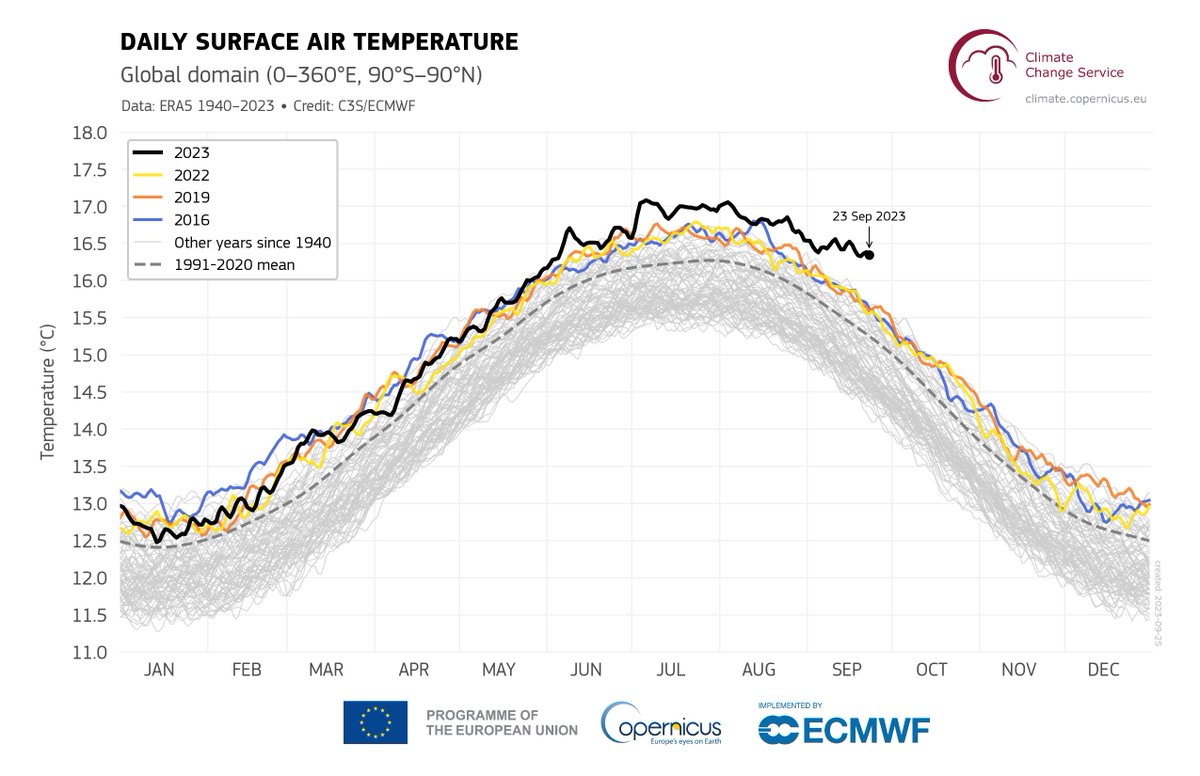Ed Hawkins (@ed_hawkins) on Twitter photo Global air temperatures remaining much higher than normal for the time of year.
And El Nino is only just starting.
We expect to see more devastating extreme weather events, especially in Australia, South America & Asia in the coming months.
Graphic: <a href="/CopernicusECMWF/">Copernicus ECMWF</a> Global air temperatures remaining much higher than normal for the time of year.
And El Nino is only just starting.
We expect to see more devastating extreme weather events, especially in Australia, South America & Asia in the coming months.
Graphic: <a href="/CopernicusECMWF/">Copernicus ECMWF</a>