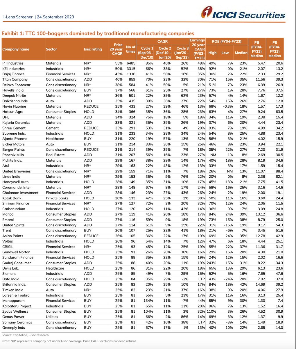 soicfinance's tweet photo. Some of the 100 baggers post TMT boom era.

Low Starting valuations + High earnings growth=Key.

Credits: ICICI Securities https://t.co/Fo4QO0ck09