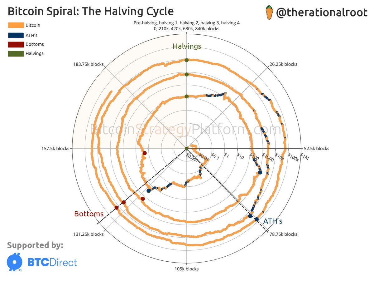 The #Bitcoin Halving Cycle.