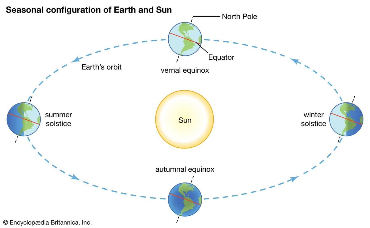 demonologist666's tweet image. THE AUTUMN EQUINOX autumnal equinox,  two moments in the year when the Sun is exactly above the Equator and day and night are of equal length; also, either of the two points in the sky where the ecliptic (the Sun’s annual pathway) and the celestial equator intersect.