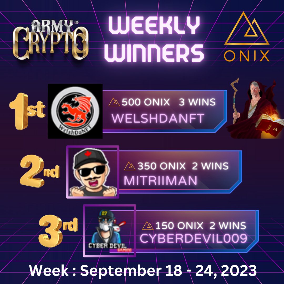 thearmyofcrypto's tweet photo. #armyofcrypto Congratulations to this weeks winners! 🎉 WelshDaNFT with a whooping 3 wins!  #EVENT #IndieGameDev #TrendingNow #strategygame #TCG  Join the Fight Today! https://t.co/kBI4Z42hKJ https://t.co/gagpPT7zA6