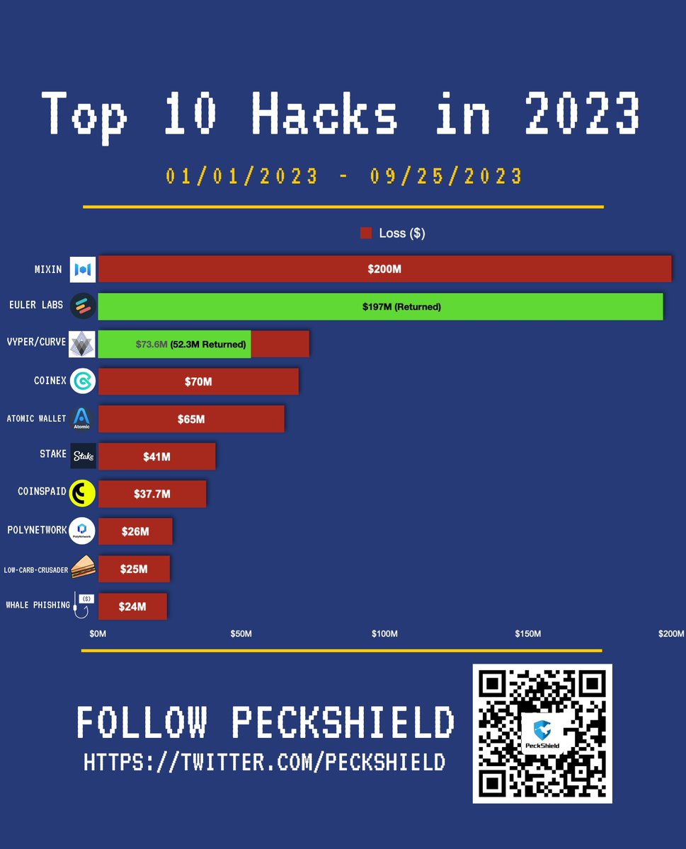 PeckShieldAlert As of Sept. 25, 2023, here are the Top 10 Hacks in 2023.  @MixinKernel has confirmed that they were hacked for ~$200M on Sept. 23,  2023, making it the largest crypto hack this year.