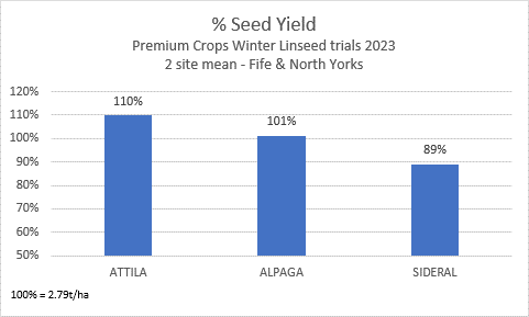 PremiumCrops's tweet photo. Attila continues to reign supreme…
The revolutionary Winter Linseed variety is exclusive to Premium Crops
#winterlinseed #attila #attilacrop #attilaseed #ukfarming #ukagriculture https://t.co/dzmhhBoLjb
