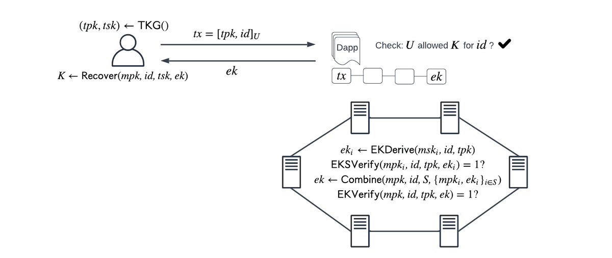 I’m bullish on #VETKeys because it enables easy integration of onchain encryption features for any web2 or web3 application.  Well done <a href="/dfinity/">DFINITY Foundation</a>.  Another breakthrough capability brought to you by #ICP.

internetcomputer.org/blog/features/…