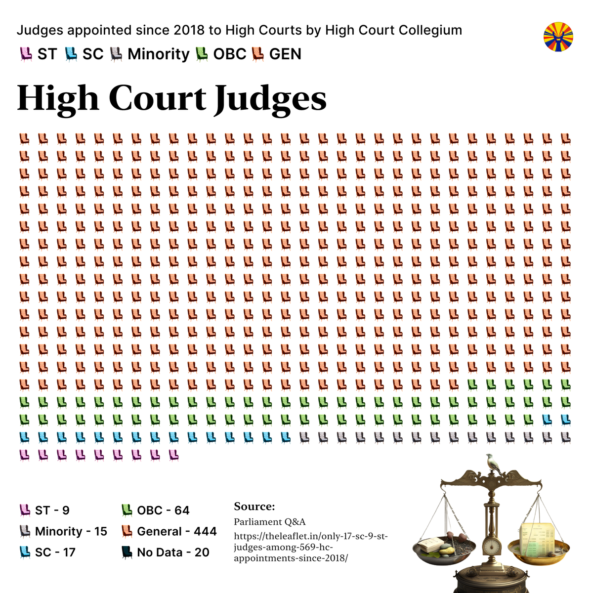 dstock_insights's tweet photo. Even more striking 🥲

Only 17 SC and 9 ST judges were appointed out of 569 HC appointments since 2018.

General: 78%
OBC: 11%
SC: 2.9%
Minority: 2.6%
ST: 1.5% https://t.co/UGiP2e3BwO