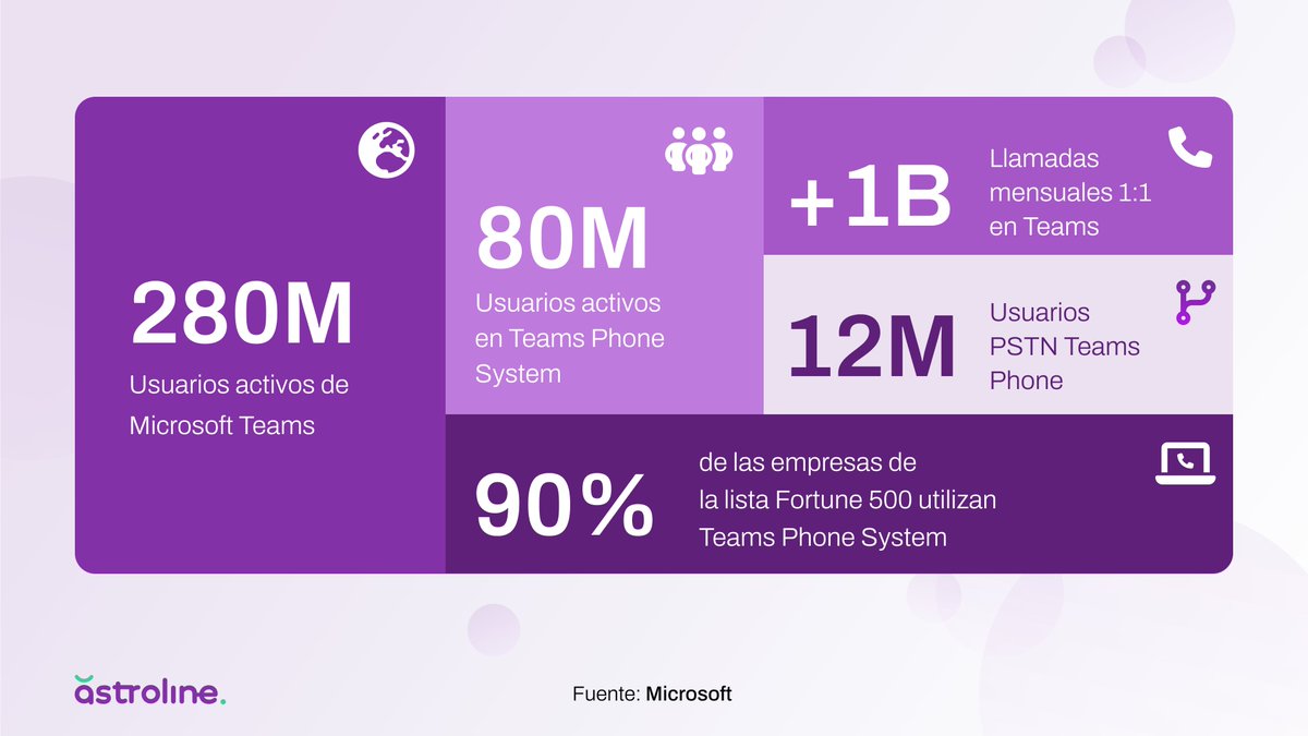astroline_es's tweet photo. ✨ Con +280 millones de usuarios activos, @Microsoft Teams se posiciona como líder en la transformación de la comunicación y colaboración en el entorno empresarial.
 
Aquí te dejamos algunas cifras clave de Microsoft 365 ⬇️⬇️

#PhoneSystem #MicrosoftTeams #Teams #Office365 https://t.co/EZqogoSZow