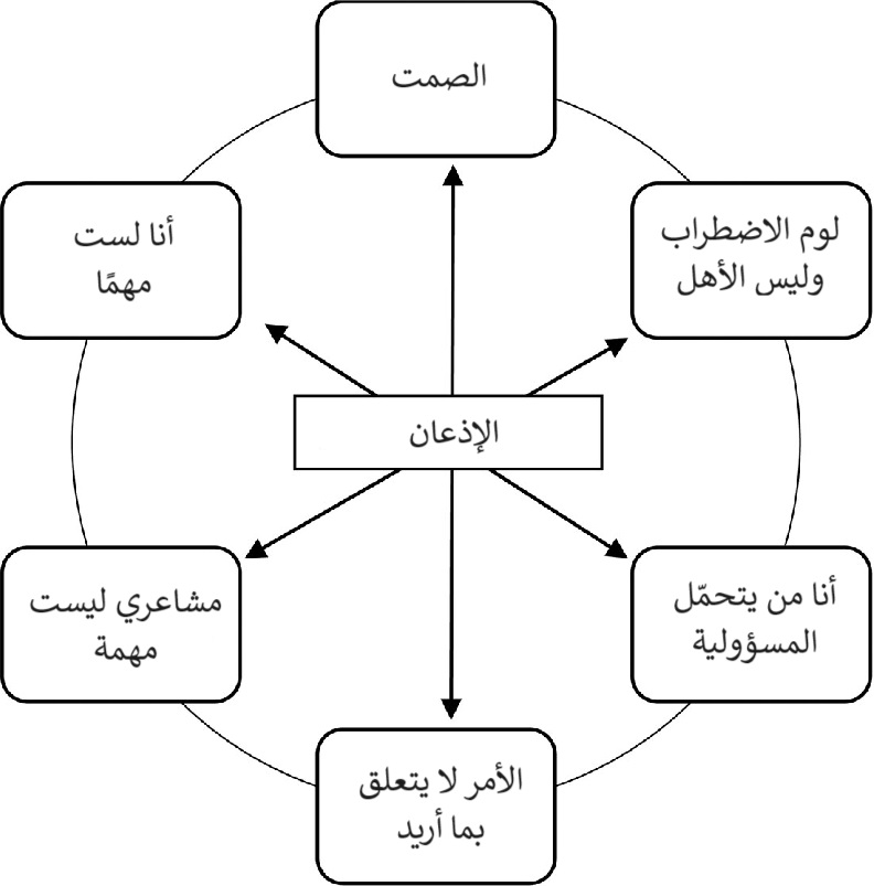 (الأطفال الذين يترعرعون عند أسرة مضطربة نفسيًا)

في دراسة جديدة نشرت عام 2023م عبر دار النشر العريقة Routledge كانت عن أثر (الإذعان) لأشخاص نشأوا لدى أسرة مضطربة نفسيًا، وبمقابلة عدد من هؤلاء تحدثوا عن تجربتهم أنها تجربة صادمة، غير آمنة، ورغم أنهم كانوا يظهرون صلابتهم، وقدرتهم