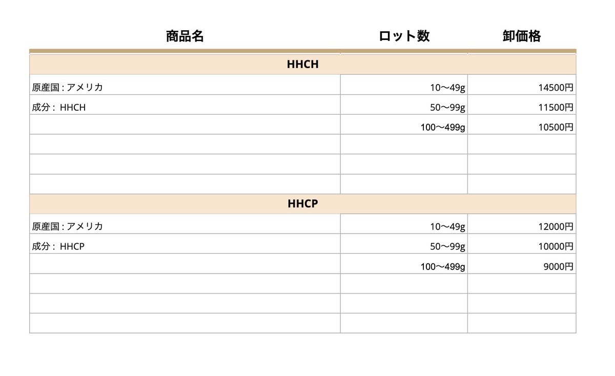 HHCH純度98.93%
HHCP純度92.4%(9R76.8%,9S15.6%)
の原料がございます🔥🔥🔥

高品質で価格はかなりお安くなっています😊

申請せずに持込で輸入している業者も多く問題あったりしますがこちらの原料は正規ルートで輸入してますので輸入許可証もお渡し出来ます！

#HHCH #HHCH原料 #HHCP #HHCP原料