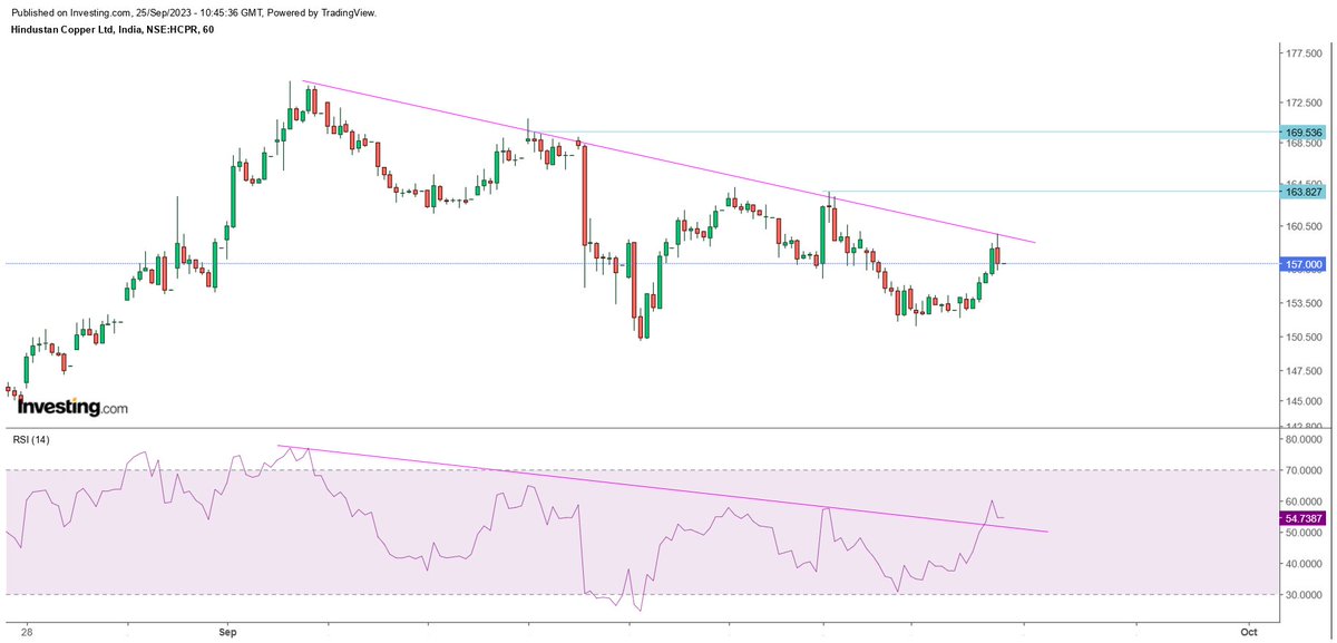 Sahilpahwa09's tweet image. Samaj Daar Ko Ishara Kafi...!!
Short term can do 170.
#RSI 
#HindCopper 
#HourlyChart 
#VeryShortTermView