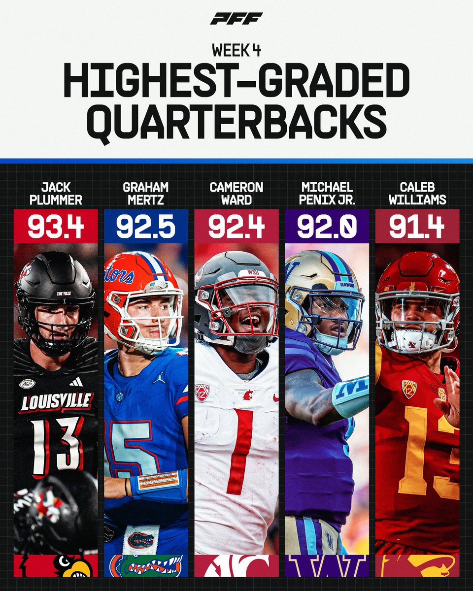 PFF College (@pff_college) on Twitter photo Highest graded Quarterbacks from Week 4โญ๏ธ Highest graded Quarterbacks from Week 4โญ๏ธ