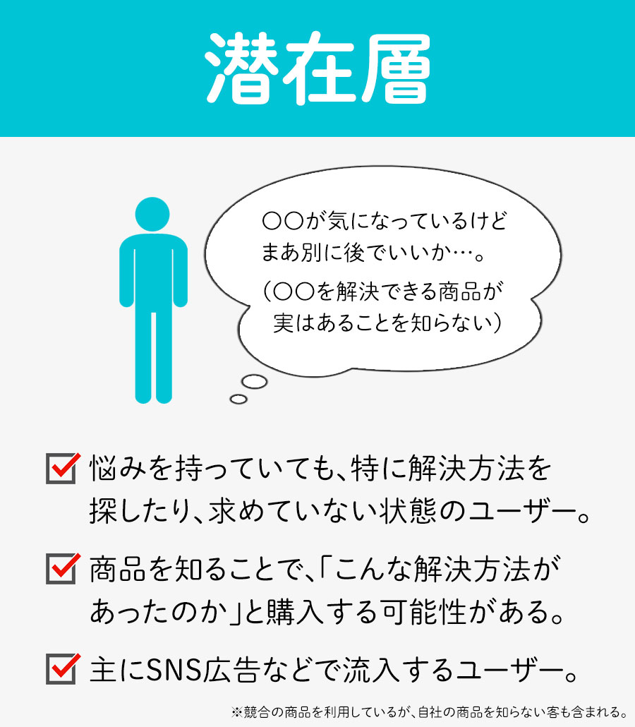kataokadesign's tweet photo. LP制作で一番最初にヒアリングで聞き取るべき項目は「ターゲットが顕在層か？それとも潜在層か？」というもの。

ここを最初に意識しておかないとヘッダー部分のキャッチコピーの切り口も全体の構成や流れも全てボヤけるので、どれだけ見た目のデザインがキレイで美しくても意味がないので注意が必要です。

----------------------------------------
■顕在層→悩みや欲求が明確 ※緊急度高い
----------------------------------------

顕在層はすでに自分の抱える悩みや欲求が明確です。

例えば「英語を勉強したいので英会話スクールを探している」「水道管が水漏れしたので修理をお願いしたい」といったケースです。

よって、このようなケースでLPを作る際には、顕在化されている欲求や悩みに対して直接的に回答するコンテンツを用意しなければいけません。直接回答が得られないページでは、ユーザーが「自分には無関係のページだ」と判断されて離脱されるからです。

また、顕在客を狙ったLPというのは、検索広告で表示されるページなどが主流となります。

----------------------------------------
■潜在層→そのうち解決したい ※緊急度低い
----------------------------------------

なんとなく日々気になってはいる悩みや欲求はあるけれど、それに関する明確な解決策や対策を知らないがゆえに放置している層が潜在客です。

こうした潜在客に対しては、直接いきなりセールスやオファーを投げかけても、単なる売り込みと思われてしまうので注意です。

よって、同じ商品やサービスを提供する際にも、潜在客に売り込むのか、顕在客に売り込むのかで、LP全体の切り口や構成は全く異なってくるでしょう。

例えば、英語の教材を売る際にも、「海外旅行に興味がある人」「突然の海外赴任で英語が必要になった人」といったように、教材の必要性についてより広い範囲でアプローチする必要があります。

----------------------------------------
■潜在層と顕在層で最適な広告プロダクトは異なる
----------------------------------------

なので私がずっと前から何度も繰り返しLPデザイナーの方々にアドバイスしているのは、

「LPデザイナーとしてクライアントに制作物を提供する上で、どの客層に対してどの広告プロダクトに使うLPなのか、まず一番最初にクライアントと意思共有しておこう」

というものです。

どうしても普通のWebデザインのスクールなどでLPについて勉強すると、(提供主が意識的か無意識的なのかは置いておいて)「ただ文言を並べて縦型1ページにデザインすればLPになる」といった風潮がいまだに強いです。

ランディングページはもっと多種多様な知見を盛り込んで作るべき”Web制作の総合格闘技”みたいなところがあるので、個人的にはとても楽しい仕事のひとつなのですが、その楽しさを味わうためにはもっともっと色々なことを勉強し続けなければいけないなと最近思っています。